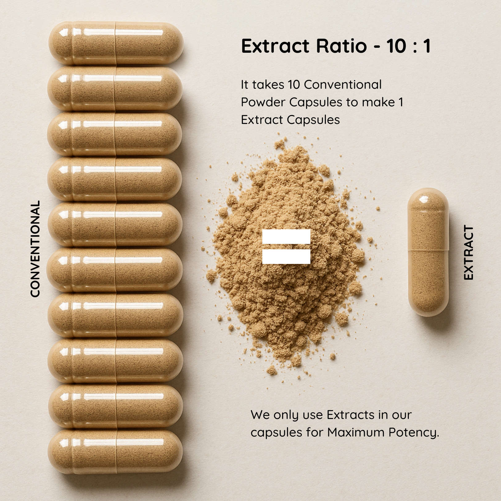 Visual comparison of 10 conventional powder capsules versus 1 Ashwagandha extract capsule to show 10:1 potency.