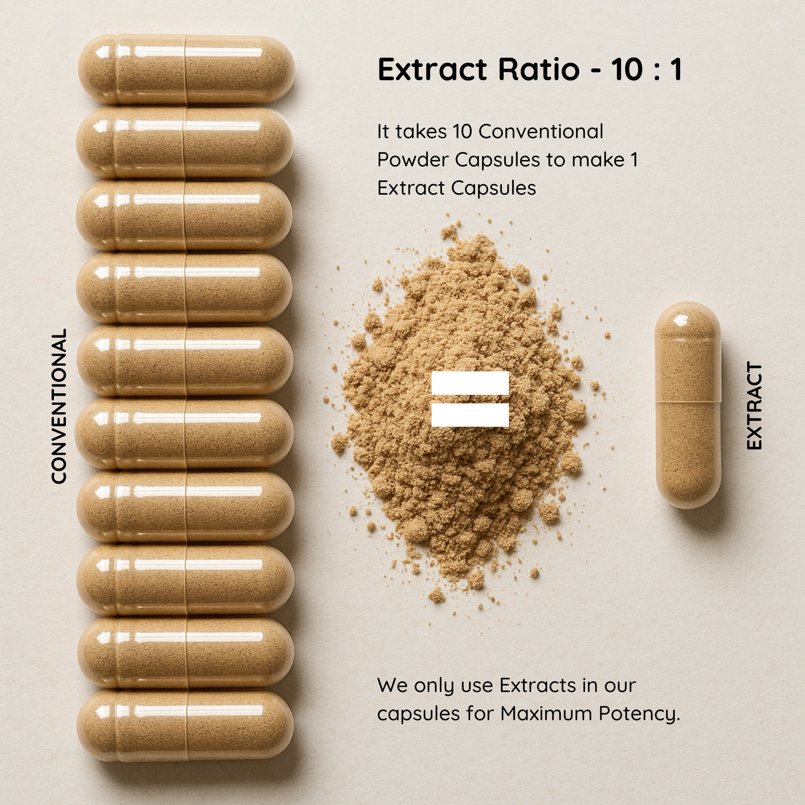 Comparison of 10 conventional powder capsules versus 1 extract capsule, explaining Amla extract's 10:1 potency ratio.