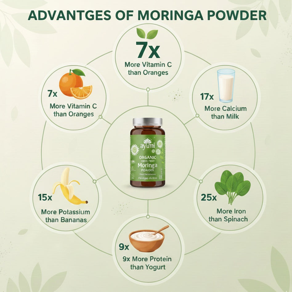 Infographic detailing the advantages of moringa powder with a bottle of Ayumi Moringa Powder in the center.
