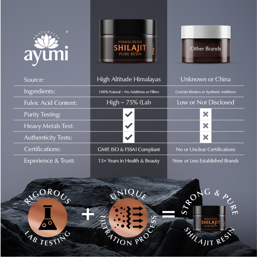 Comparison chart between Ayumi Shilajit and other brands on a gray background