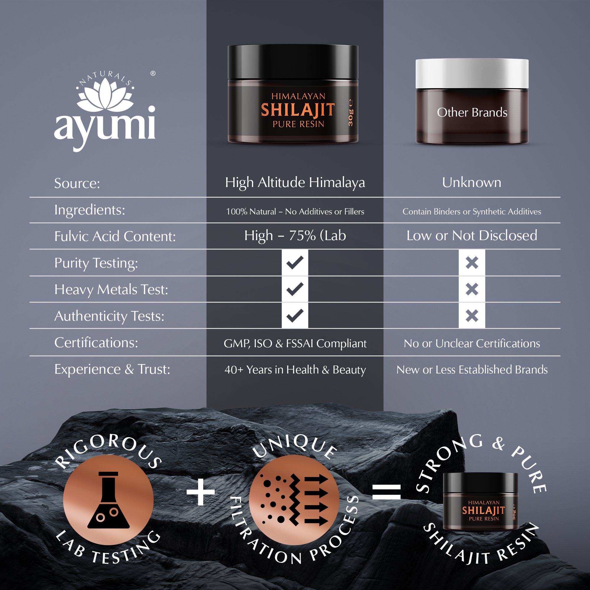 Comparison chart of Ayumi Shilajit resin with other brands on a dark background.